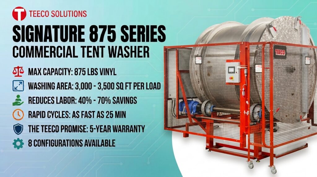 Product infographic of the Teeco Solutions Signature 875 Series Commercial Tent Washer. Specifications listed include a max capacity of 875 lbs of vinyl, a washing area of 3,000 to 3,500 square feet per load, 40% to 70% labor savings, rapid 25-minute cycles, a 5-year warranty, and 8 available configurations.