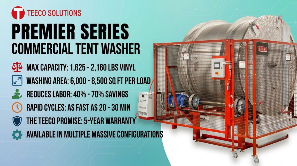 Product infographic of the Teeco Solutions Premier Series Commercial Tent Washer. Specifications listed include a max capacity of 1,625 to 2,160 lbs of vinyl, a washing area of 6,000 to 8,500 square feet per load, massive labor savings, rapid cycles designed for 7-day operations, a 5-year warranty, and 2 available sizes.